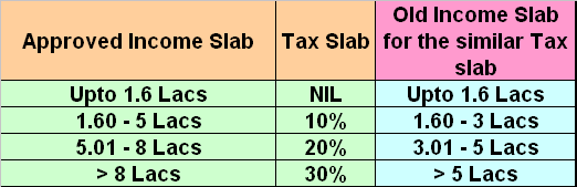 Income Tax Slab 2010