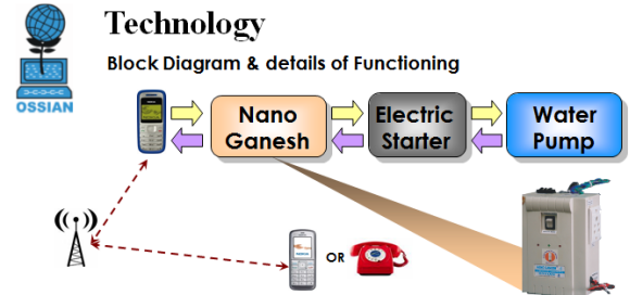 Nano Ganesh Technology