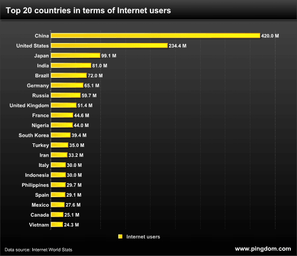 Top 20 Countries Internet Users