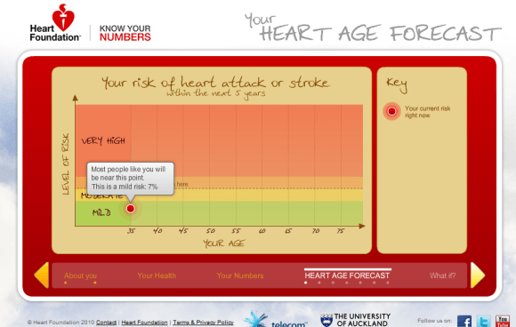 You heart age